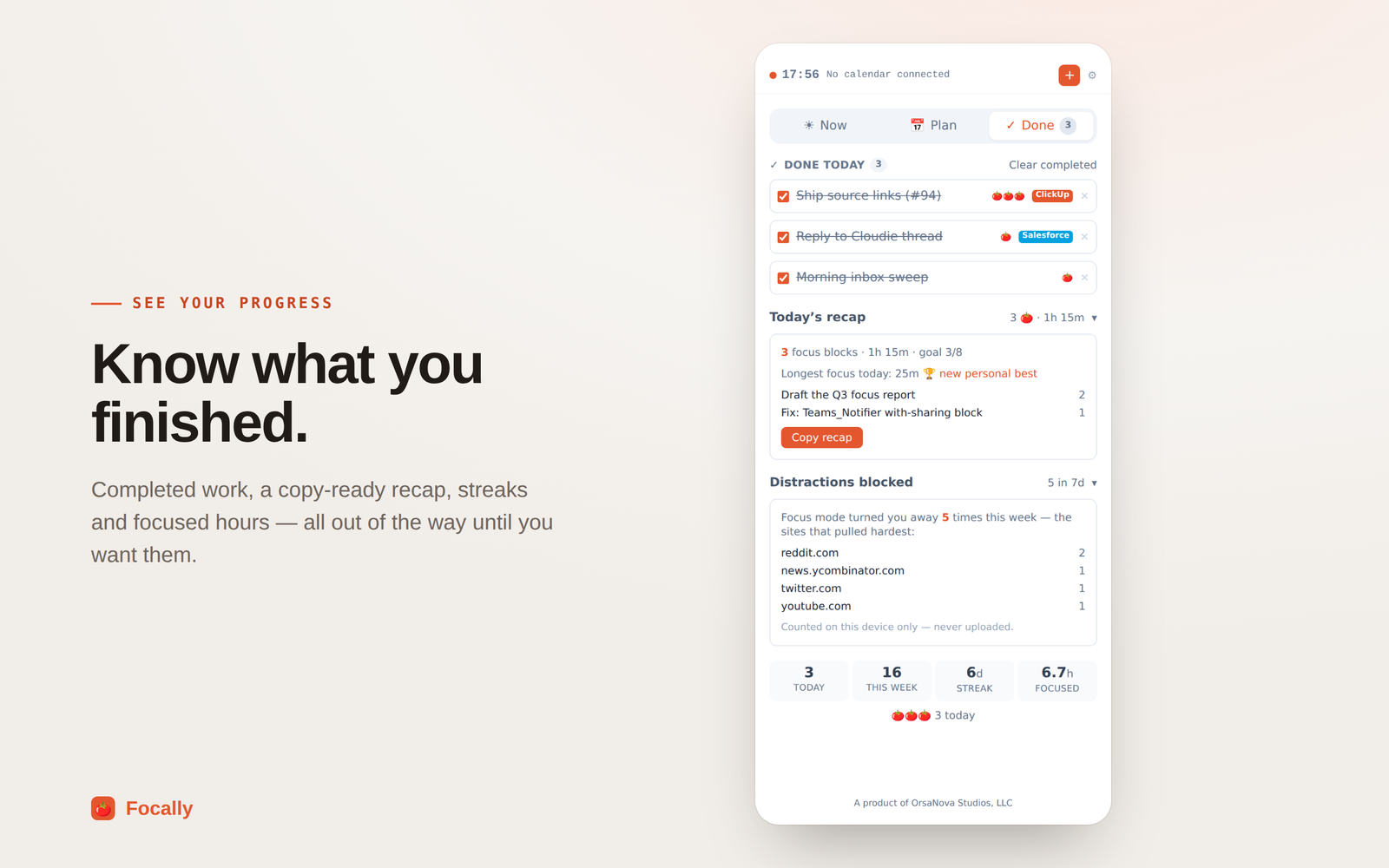The Done tab: three completed tasks struck through, tagged ClickUp and Salesforce. A recap reads “3 focus blocks · 1h 15m · goal 3/8”, longest focus 25m marked a new personal best, with a Copy recap button. Below, “Distractions blocked — 5 in 7d” lists reddit.com, news.ycombinator.com, twitter.com and youtube.com, noted as counted on this device only and never uploaded. A stats row shows 3 today, 16 this week, a 6-day streak and 6.7 hours focused.