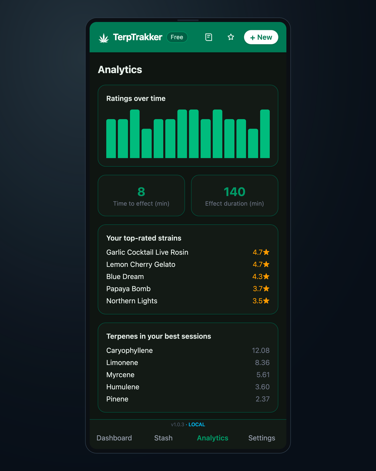 TerpTrakker's analytics screen on a phone: a bar chart of session ratings over time, average time to effect and effect duration, a top-rated strain list, and the terpenes most common in the highest-rated sessions.